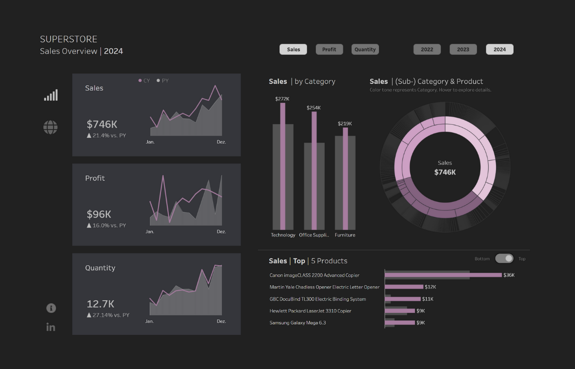 Image of a data project:SUPERSTORE