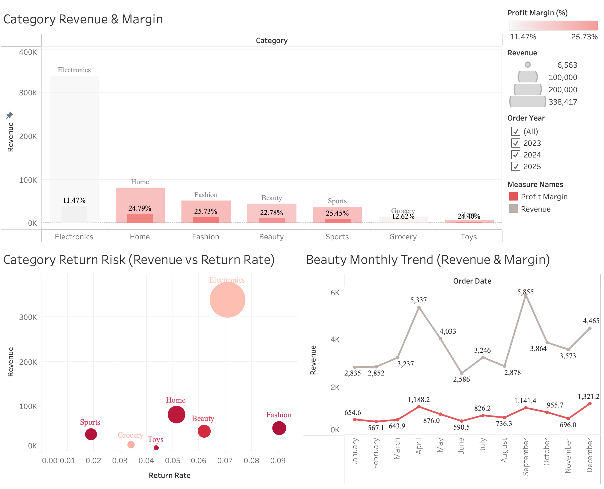 Image of a data project:Dataviz