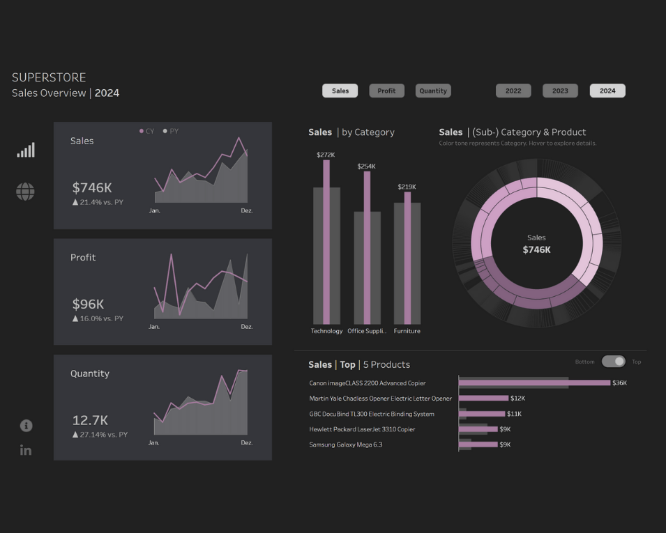 Image of a data project:SUPERSTORE - dark mode
